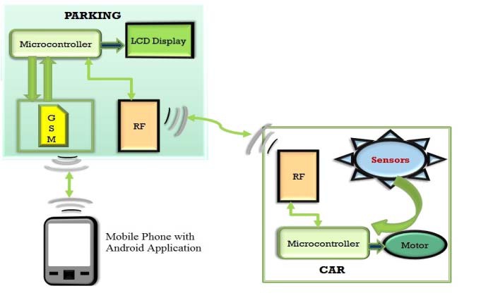 Automated Car Parking